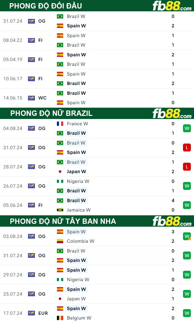 Fb88 thông số trận đấu nữ Brazil vs nữ Tây Ban Nha