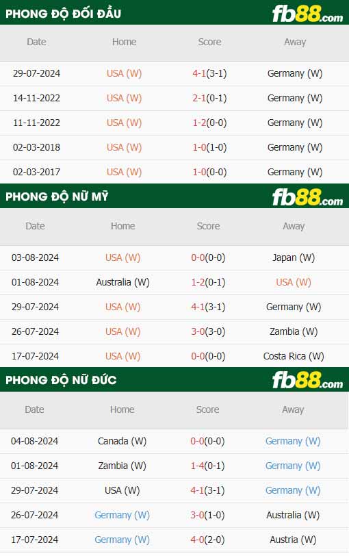 fb88-thông số trận đấu Nữ Mỹ vs Nữ Đức
