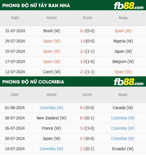 fb88-soi kèo Nữ Tây Ban Nha vs Nữ Colombia