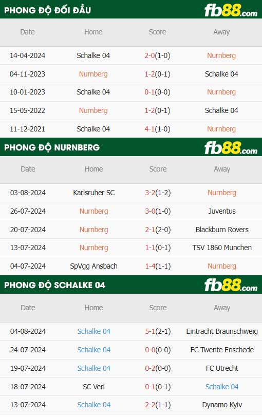 fb88-thông số trận đấu Nurnberg vs Schalke