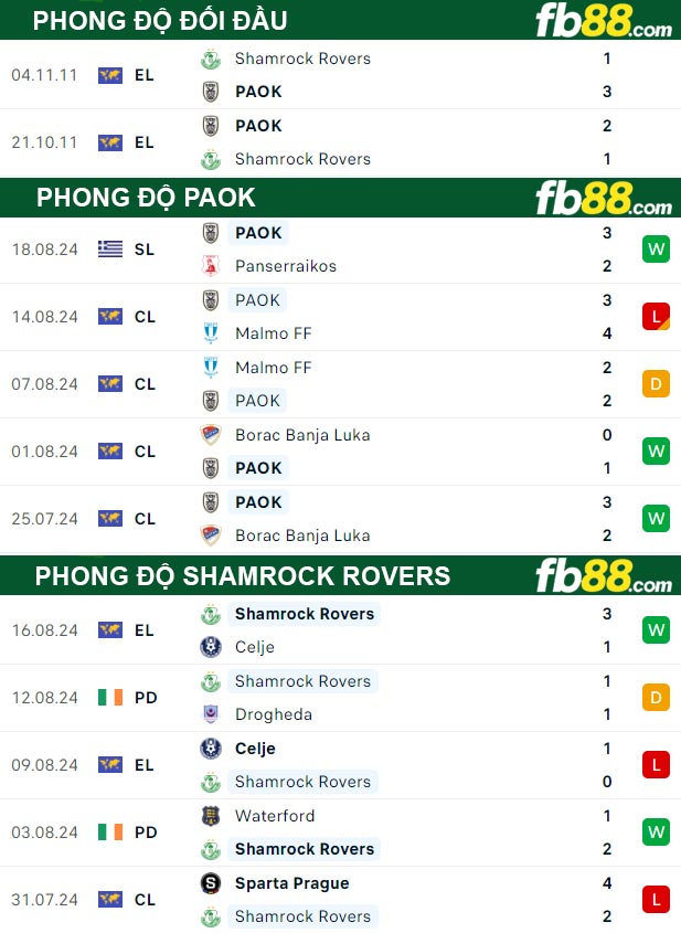 Fb88 thông số trận đấu PAOK vs Shamrock Rovers