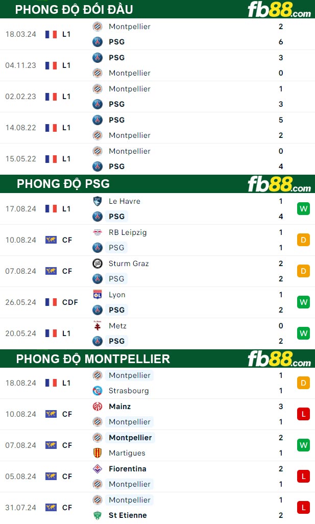 Fb88 thông số trận đấu PSG vs Montpellier