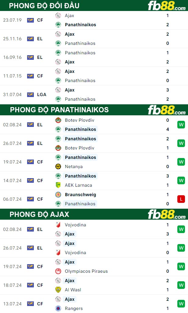 Fb88 thông số trận đấu Panathinaikos vs Ajax