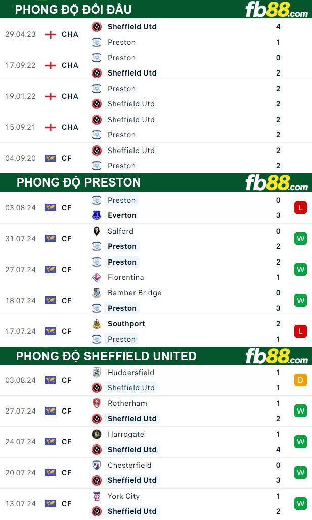 Fb88 thông số trận đấu Preston vs Sheffield United