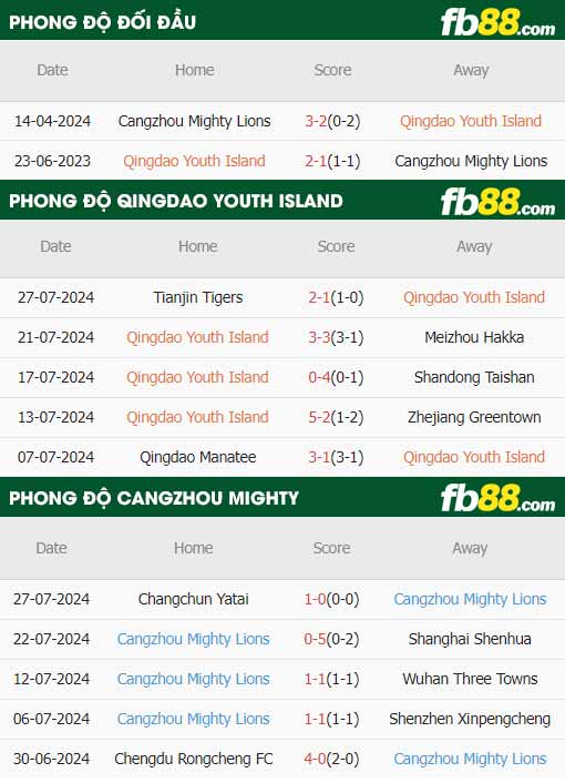 fb88-thông số trận đấu Qingdao vs Cangzhou Mighty