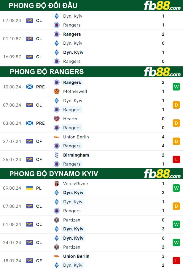 Fb88 thông số trận đấu Rangers vs Dynamo Kyiv