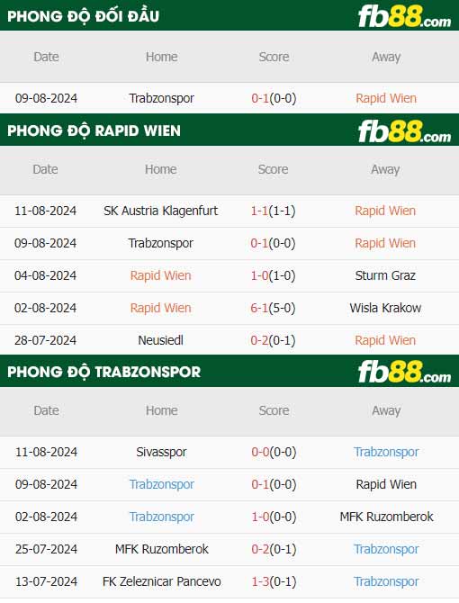 fb88-thông số trận đấu Rapid Wien vs Trabzonspor