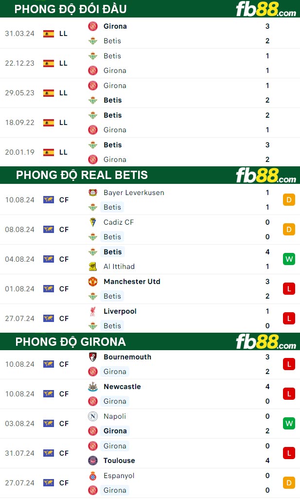 Fb88 thông số trận đấu Real Betis vs Girona