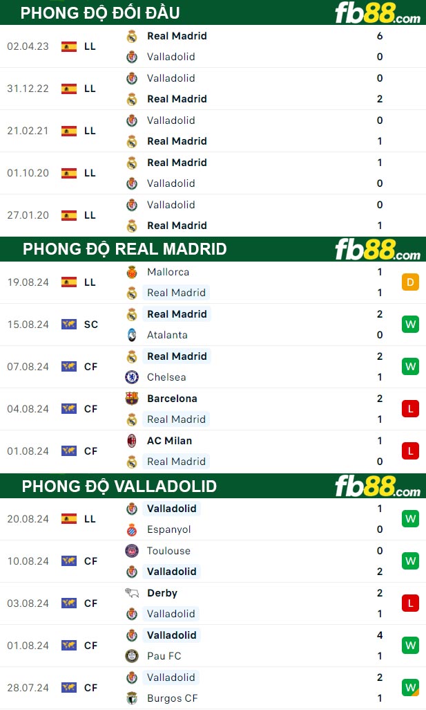 Fb88 thông số trận đấu Real Madrid vs Valladolid