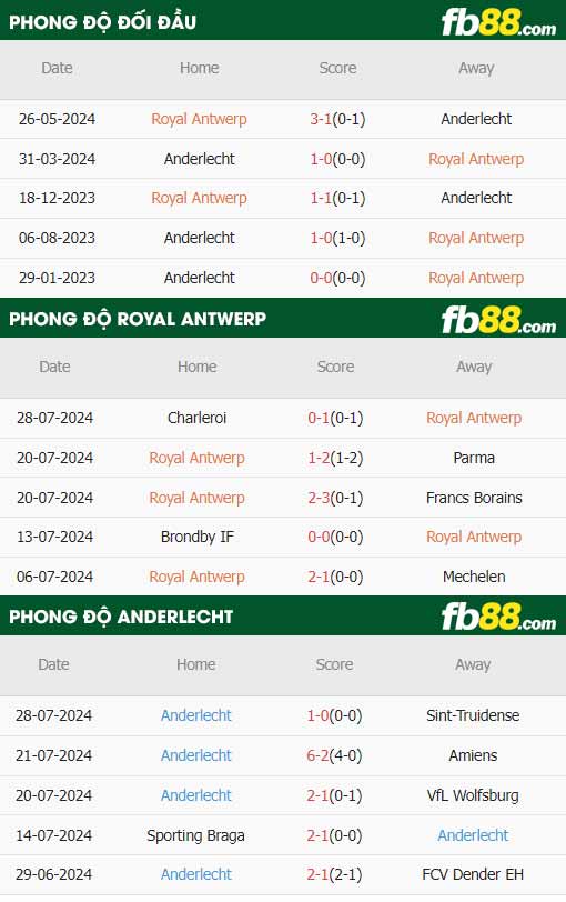fb88-thông số trận đấu Royal Antwerp vs Anderlecht