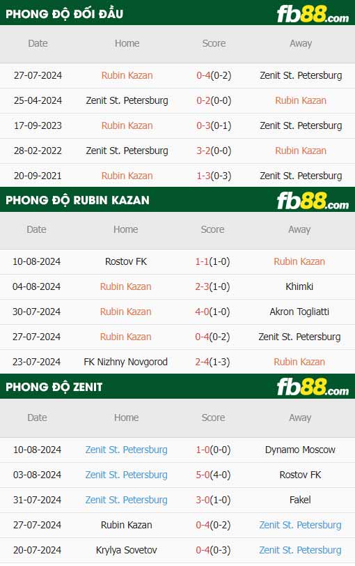 fb88-thông số trận đấu Rubin Kazan vs Zenit