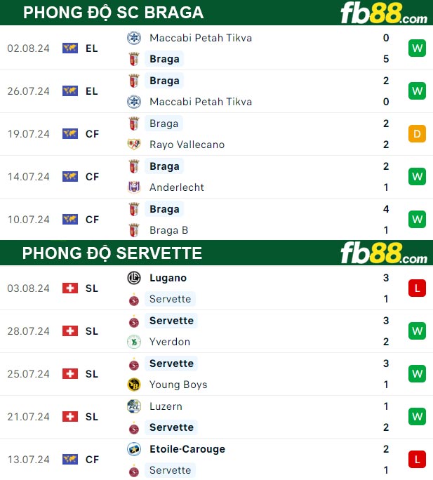 Fb88 thông số trận đấu SC Braga vs Servette