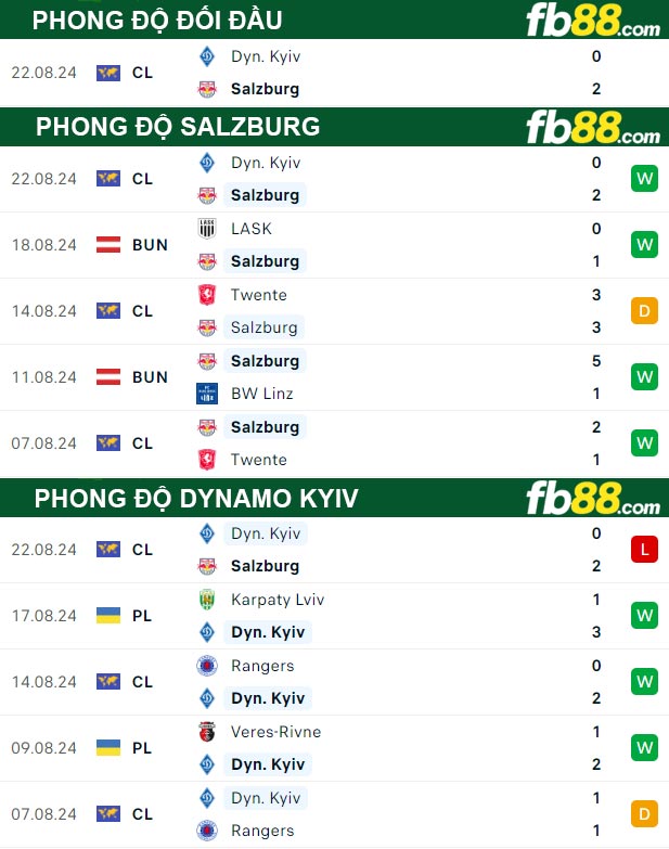 Fb88 thông số trận đấu Salzburg vs Dynamo Kyiv