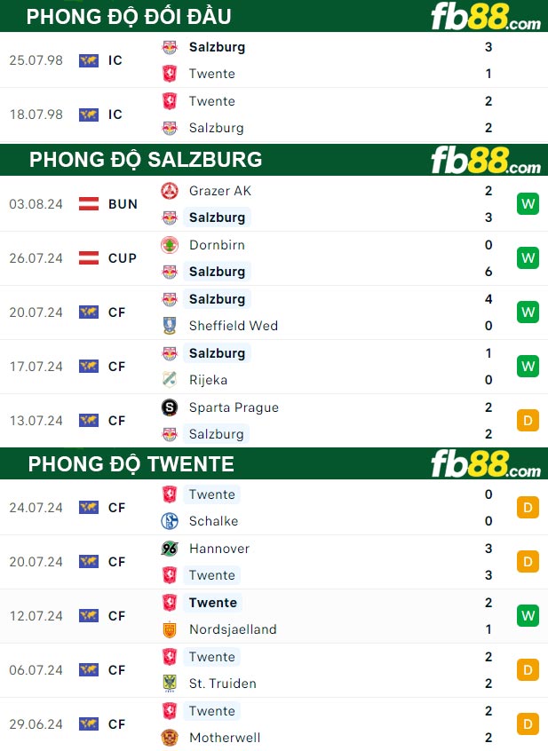 Fb88 thông số trận đấu Salzburg vs Twente