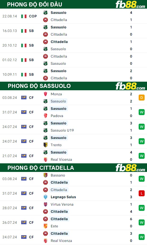 Fb88 thông số trận đấu Sassuolo vs Cittadella