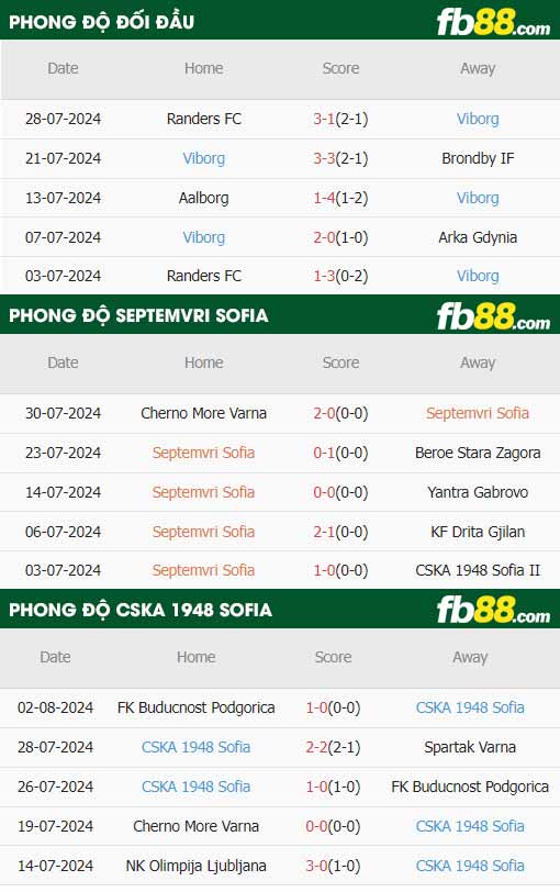 fb88-thông số trận đấu Septemvri Sofia vs CSKA 1948 Sofia