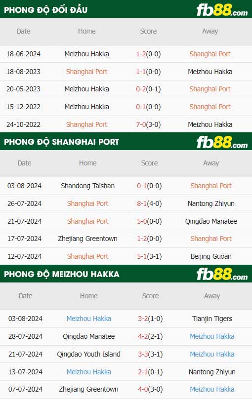 fb88-thông số trận đấu Shanghai Port vs Meizhou Hakka