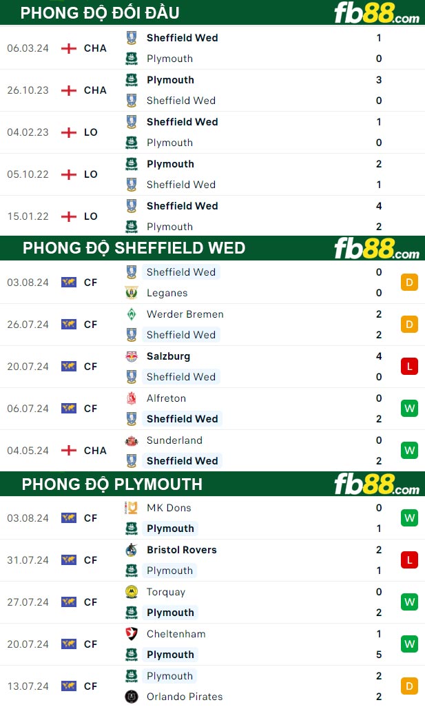 Fb88 thông số trận đấu Sheffield Wed vs Plymouth