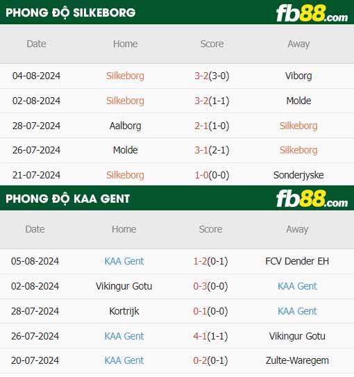 fb88-thông số trận đấu Silkeborg vs Gent