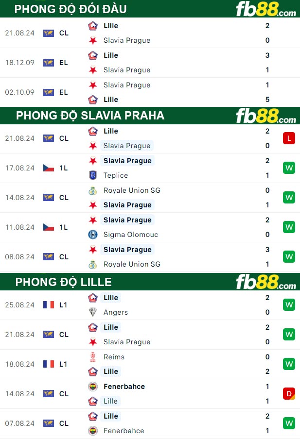 Fb88 thông số trận đấu Slavia Praha vs Lille