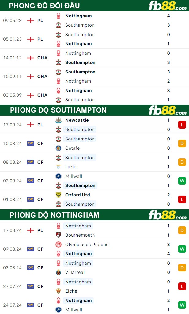 Fb88 thông số trận đấu Southampton vs Nottingham