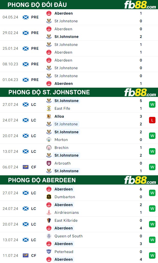 Fb88 thông số trận đấu St. Johnstone vs Aberdeen