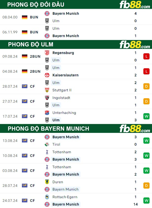 Fb88 thông số trận đấu Ulm vs Bayern Munich