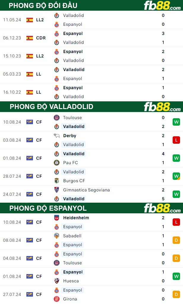 Fb88 thông số trận đấu Valladolid vs Espanyol