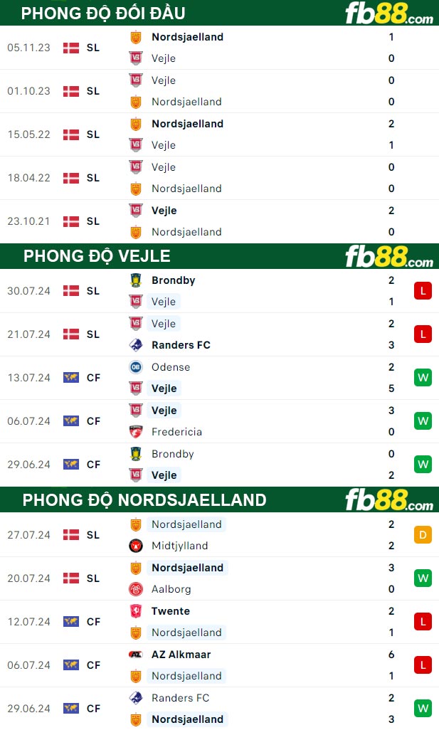 Fb88 thông số trận đấu Vejle vs Nordsjaelland