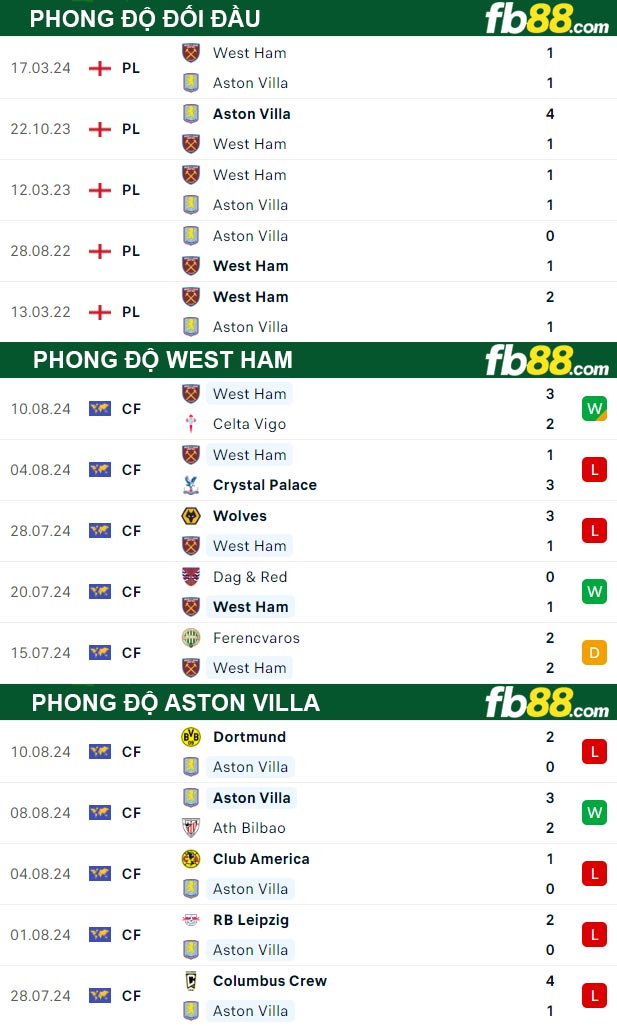 Fb88 thông số trận đấu West Ham vs Aston Villa