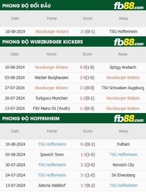 fb88-thông số trận đấu Wurzburger Kickers vs Hoffenheim