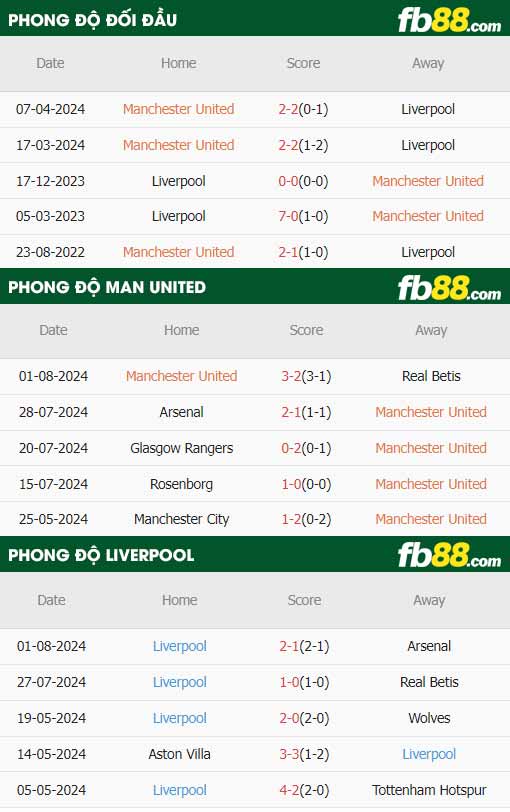 fb88-tỷ lệ kèo trận đấu Liverpool vs Man United