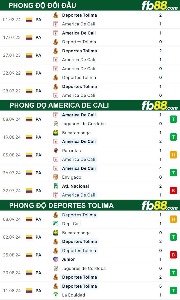 Fb88 thông số trận đấu America de Cali vs Deportes Tolima