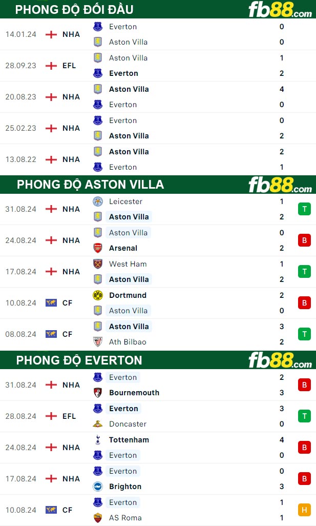 Fb88 thông số trận đấu Aston Villa vs Everton