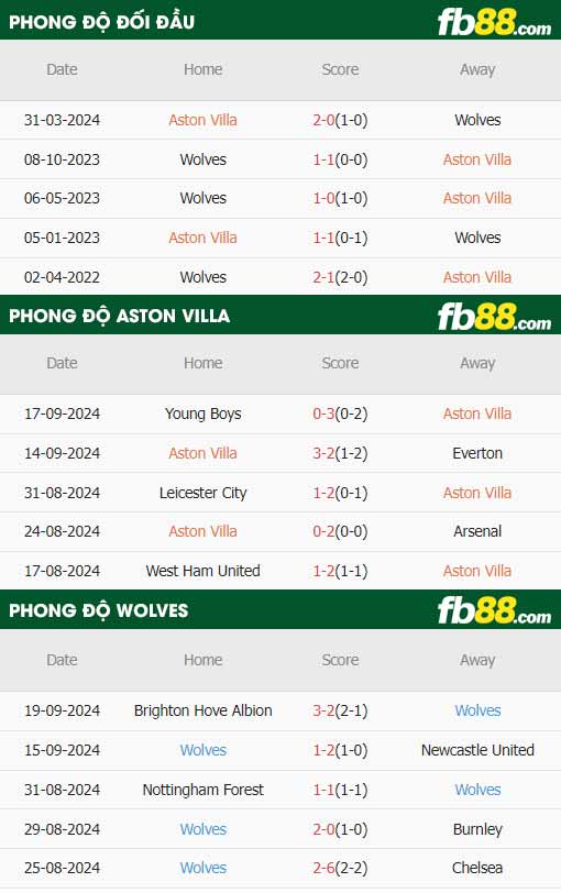 fb88-thông số trận đấu Aston Villa vs Wolves