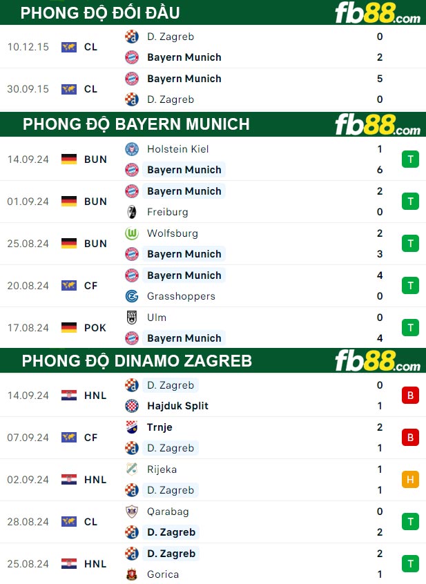 Fb88 thông số trận đấu Bayern Munich vs Dinamo Zagreb