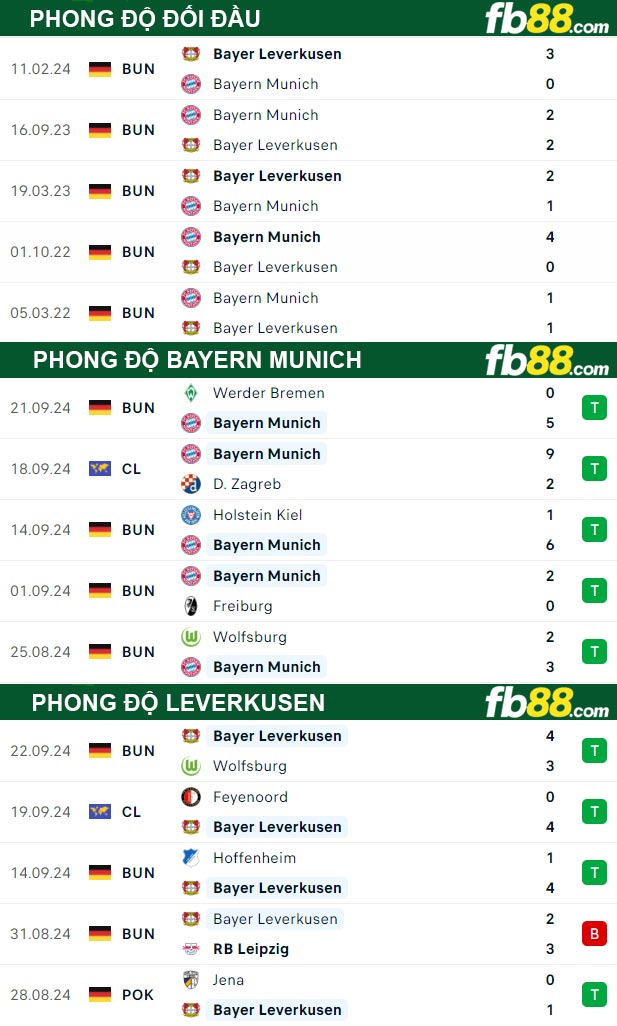 Fb88 thông số trận đấu Bayern Munich vs Leverkusen