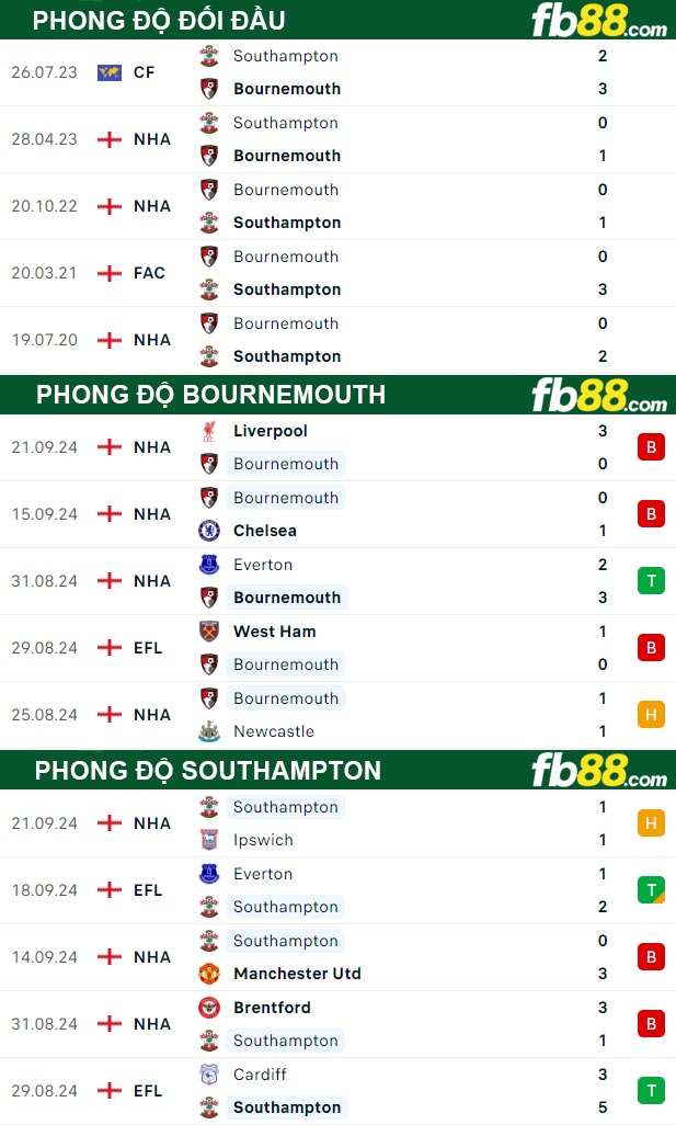 Fb88 thông số trận đấu Bournemouth vs Southampton