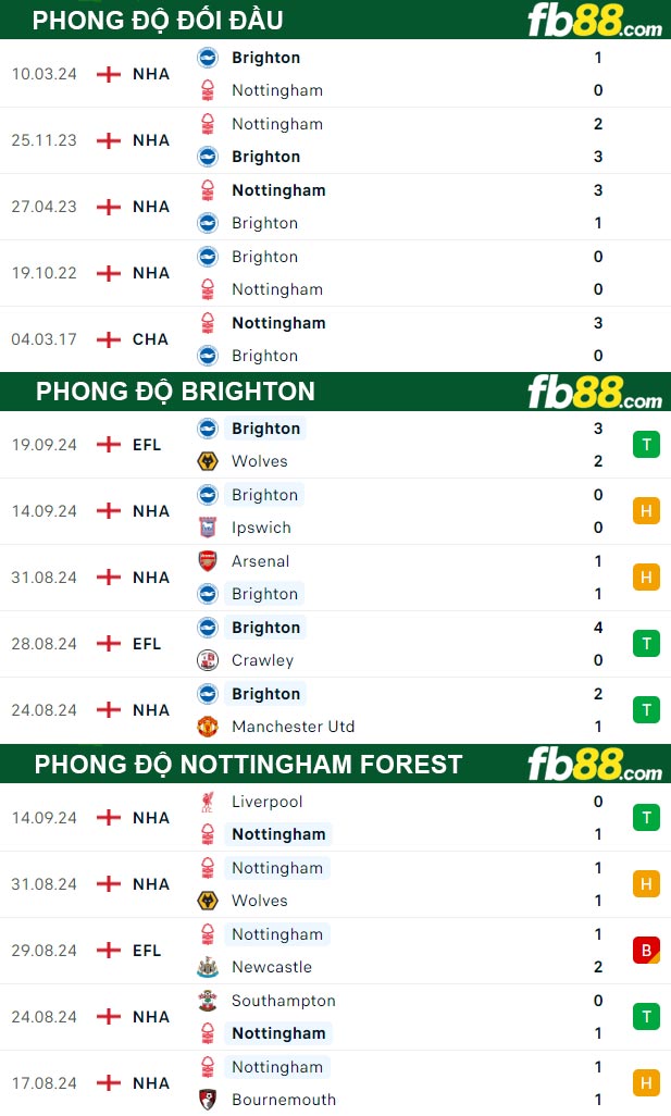 Fb88 thông số trận đấu Brighton vs Nottingham Forest