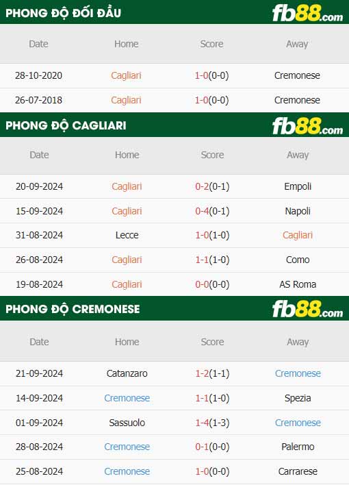 fb88-thông số trận đấu Cagliari vs Cremonese