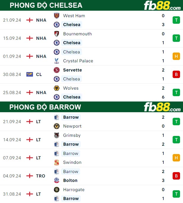 Fb88 thông số trận đấu Chelsea vs Barrow