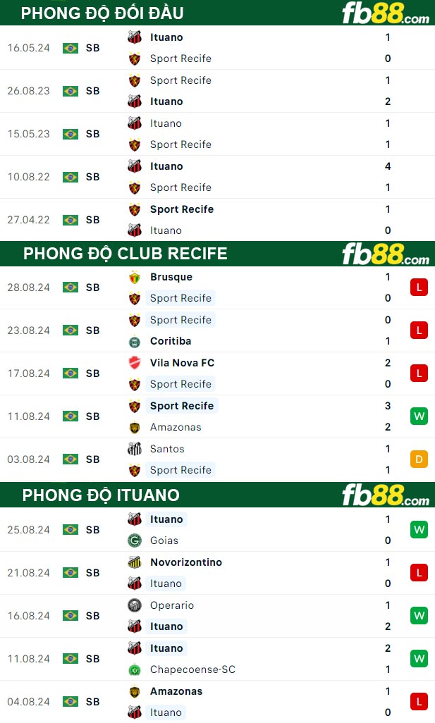 Fb88 thông số trận đấu Club Recife vs Ituano