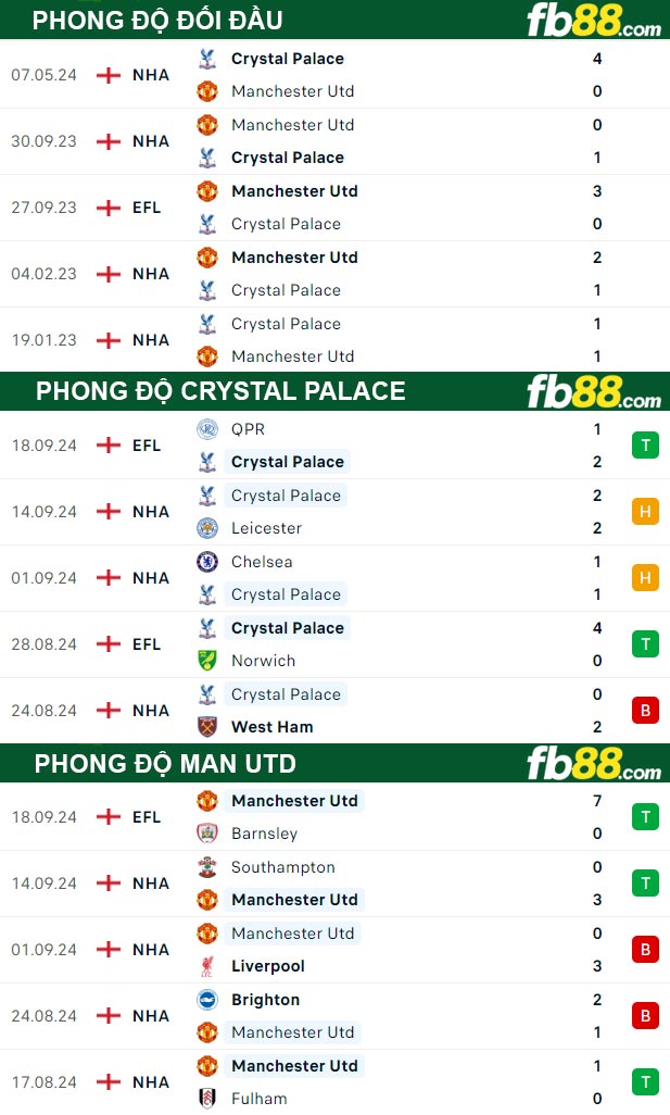 Fb88 thông số trận đấu Crystal Palace vs Man Utd