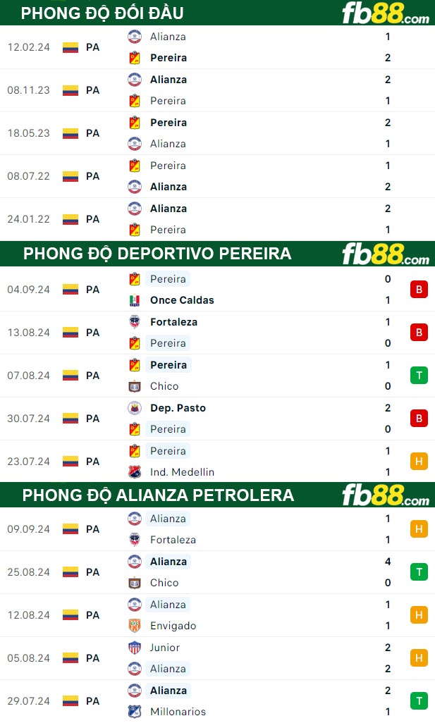 Fb88 thông số trận đấu Deportivo Pereira vs Alianza Petrolera