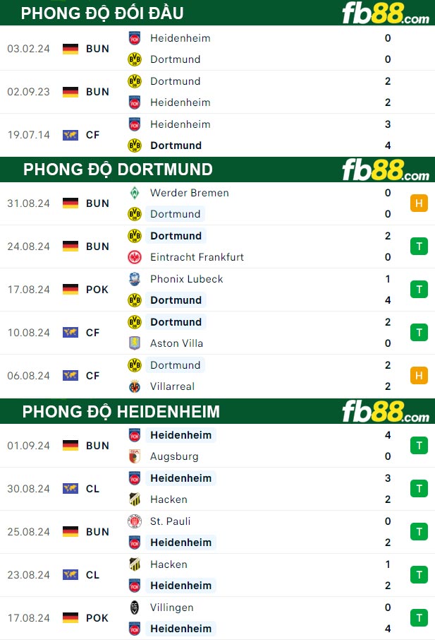 Fb88 thông số trận đấu Dortmund vs Heidenheim