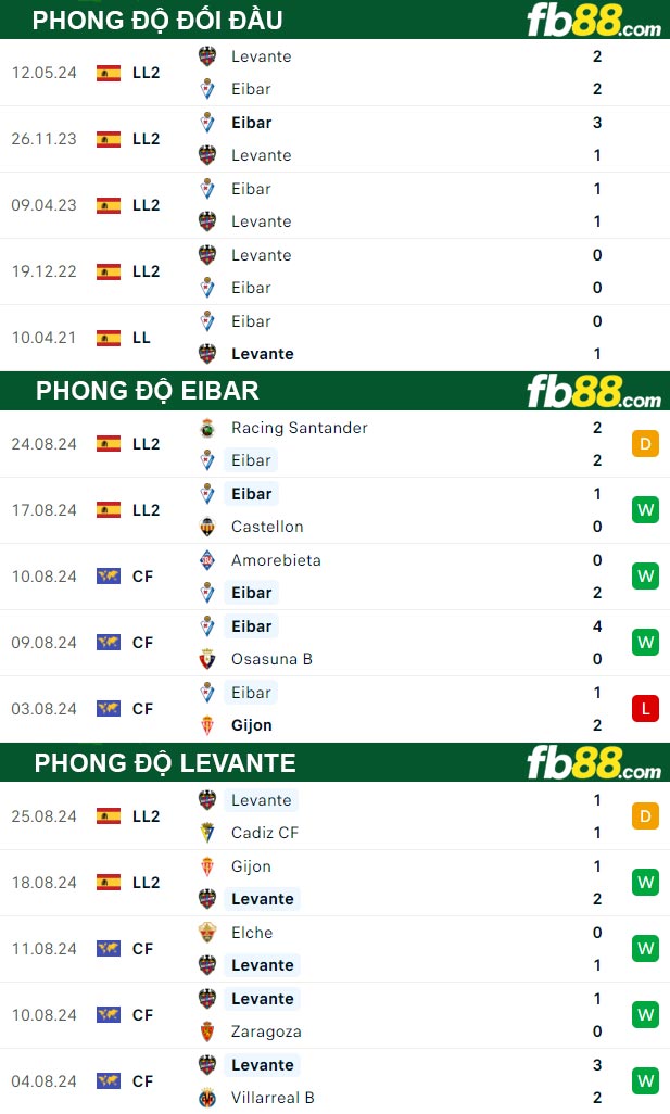 Fb88 thông số trận đấu Eibar vs Levante