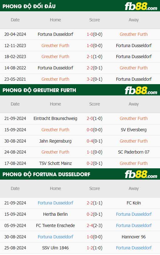 fb88-thông số trận đấu Greuther Furth vs Fortuna Dusseldorf