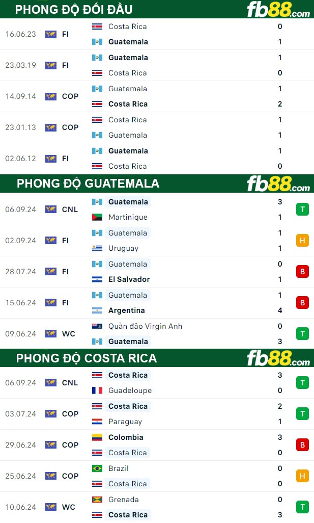 Fb88 thông số trận đấu Guatemala vs Costa Rica