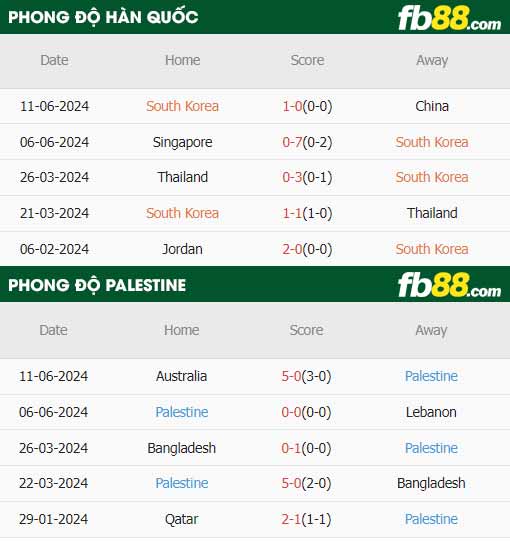 fb88-thông số trận đấu Hàn Quốc vs Palestine