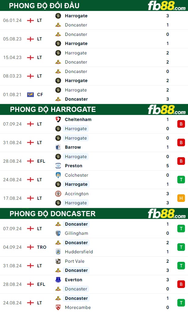 Fb88 thông số trận đấu Harrogate vs Doncaster